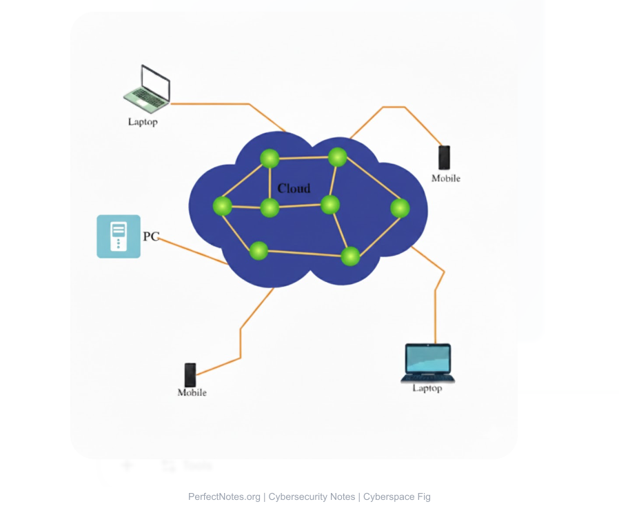 Cyberspace - Digital Environment and Network